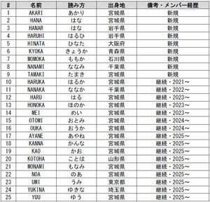 ukS[fGWFXv2026V[Ỹo[ꗗ