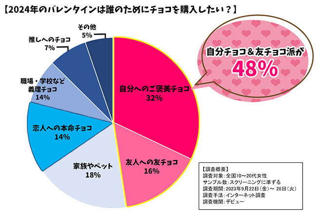 デビュー調査隊が行く！『本命よりも自分用!?』バレンタインのいまを